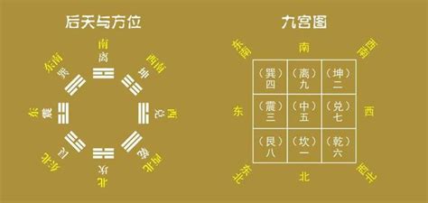 九宮八卦|九宮八卦與五行對應關係，九宮對應方位及八卦代表事。